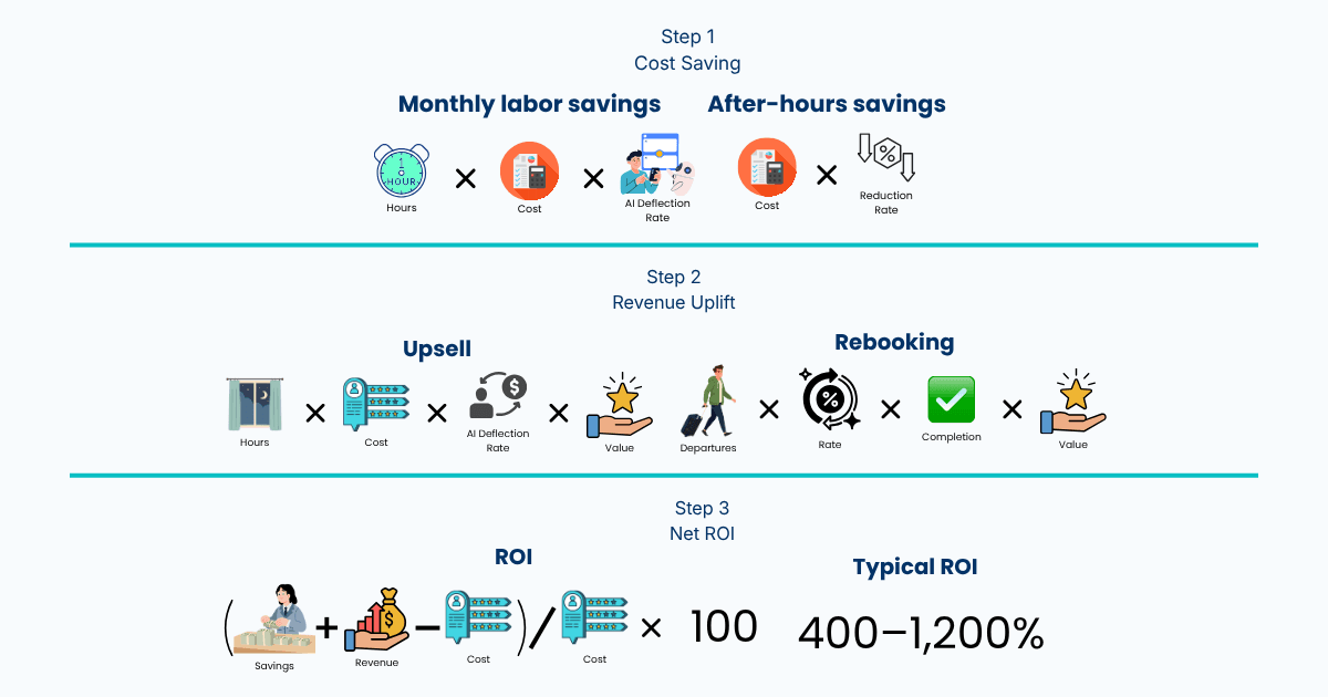 How Do You Calculate Your Property's AI Messaging ROI