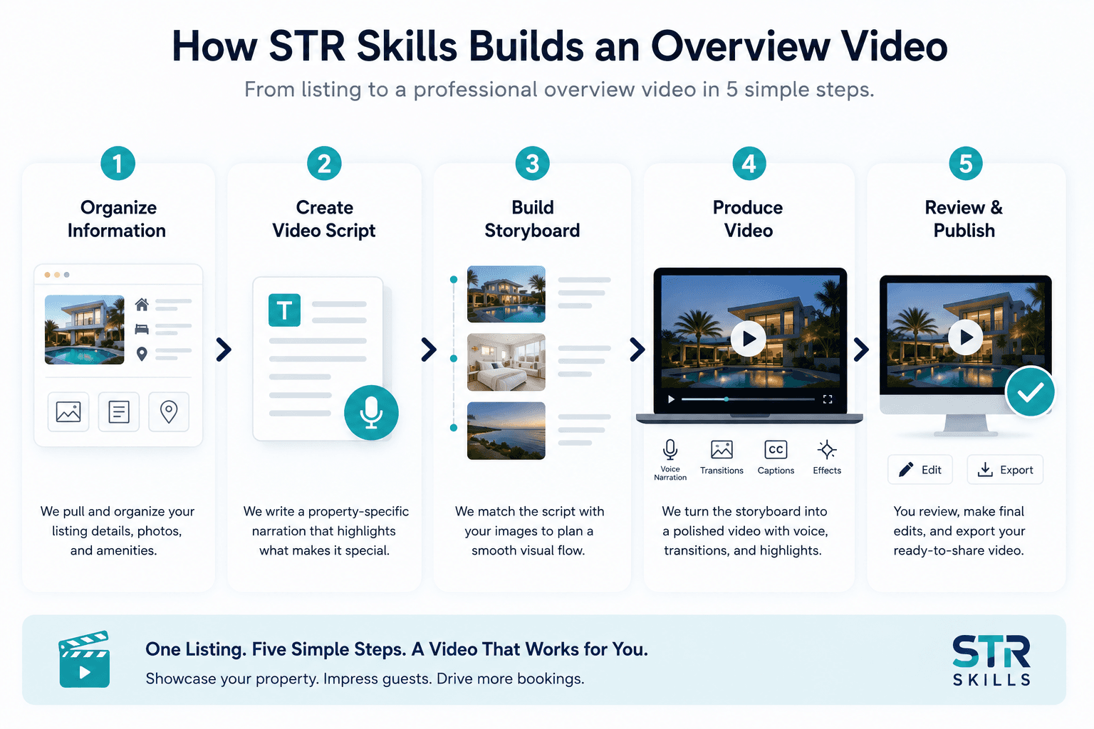 How STR Skills builds an overview video from listing content